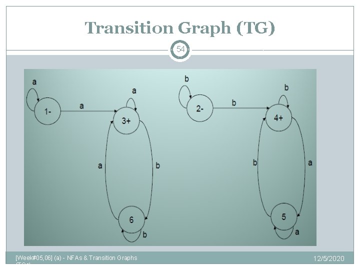 Transition Graph (TG) 54 [Week#05, 06] (a) - NFAs & Transition Graphs (TGs) 12/5/2020