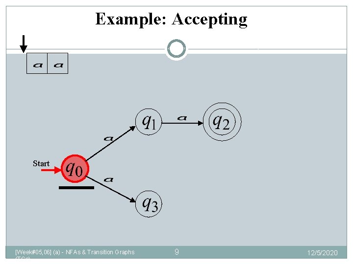 Example: Accepting Start [Week#05, 06] (a) - NFAs & Transition Graphs (TGs) 9 12/5/2020