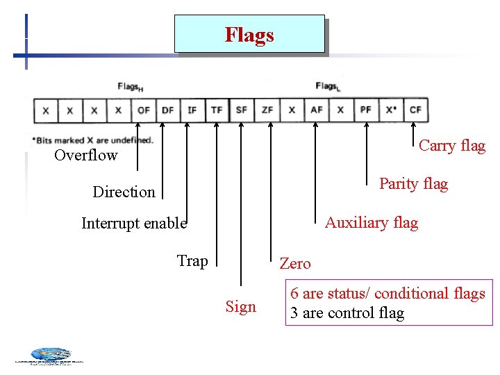 Flags Carry flag Overflow Parity flag Direction Auxiliary flag Interrupt enable Trap Zero Sign