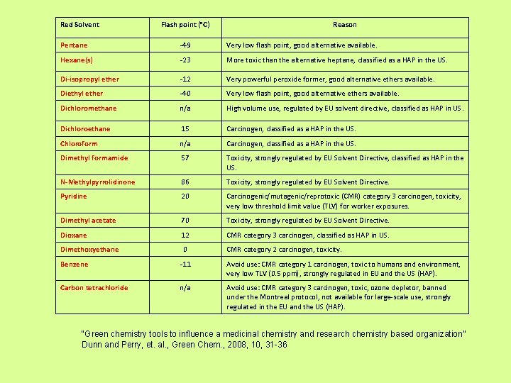 Red Solvent Flash point (°C) Reason Pentane -49 Very low flash point, good alternative