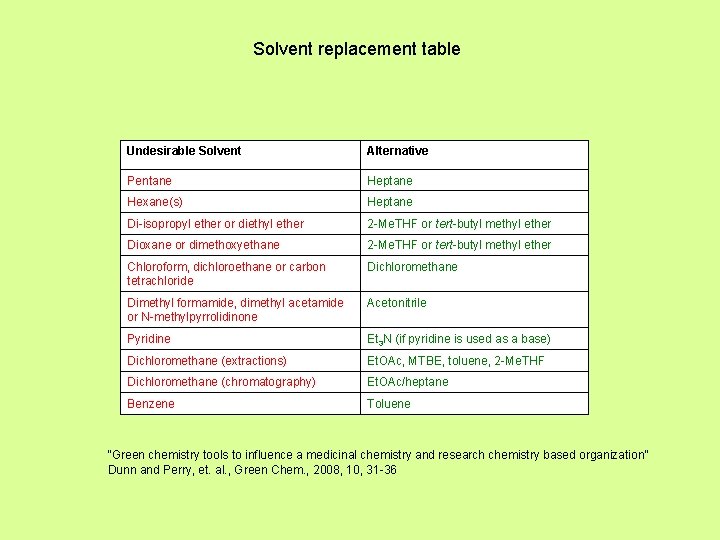 Solvent replacement table Undesirable Solvent Alternative Pentane Heptane Hexane(s) Heptane Di-isopropyl ether or diethyl