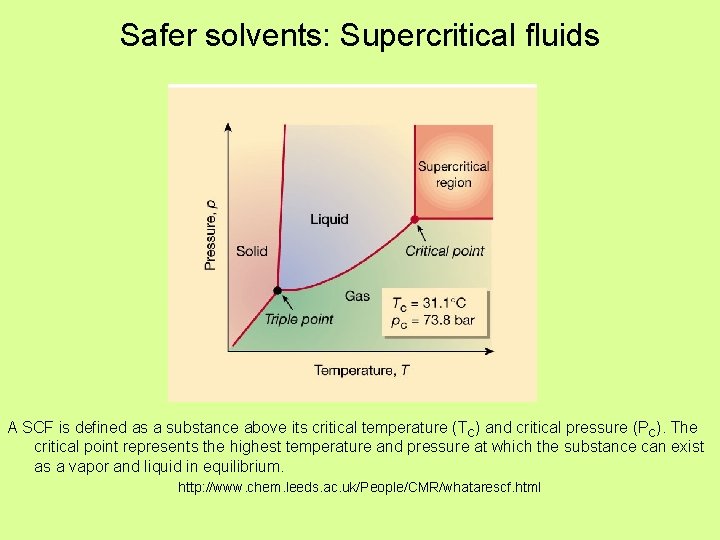 Safer solvents: Supercritical fluids A SCF is defined as a substance above its critical