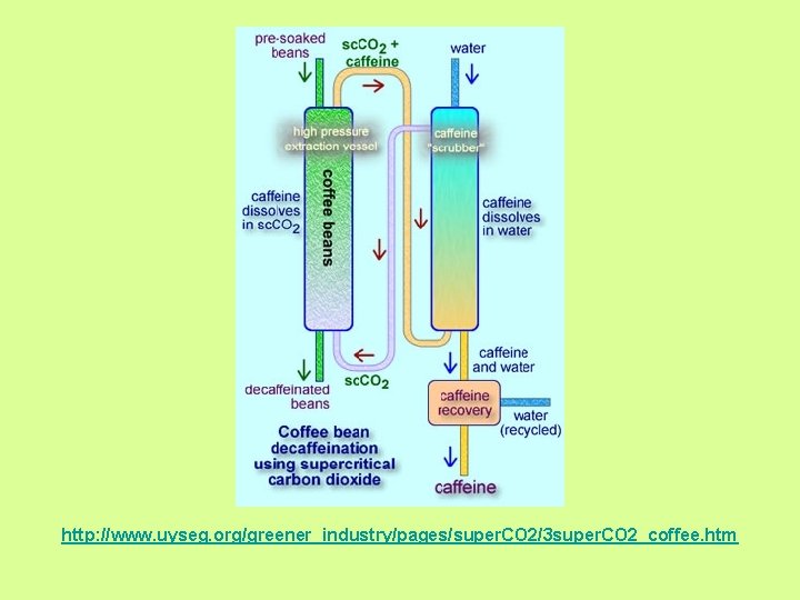 http: //www. uyseg. org/greener_industry/pages/super. CO 2/3 super. CO 2_coffee. htm 