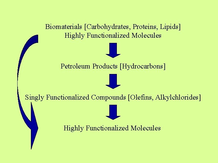 Biomaterials [Carbohydrates, Proteins, Lipids] Highly Functionalized Molecules Petroleum Products [Hydrocarbons] Singly Functionalized Compounds [Olefins,