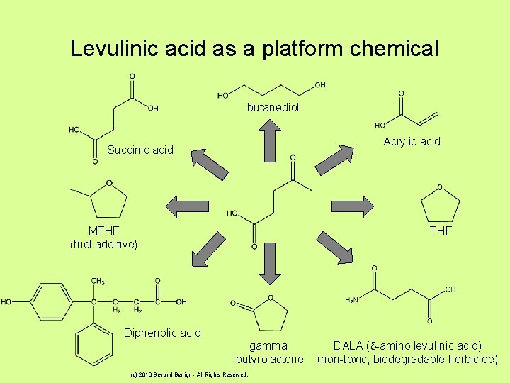 Levulinic acid as a platform chemical butanediol Acrylic acid Succinic acid MTHF (fuel additive)