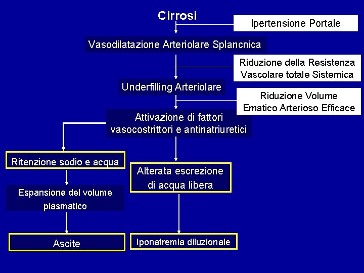 Cirrosi Ipertensione Portale Vasodilatazione Arteriolare Splancnica Riduzione della Resistenza Vascolare totale Sistemica Underfilling Arteriolare