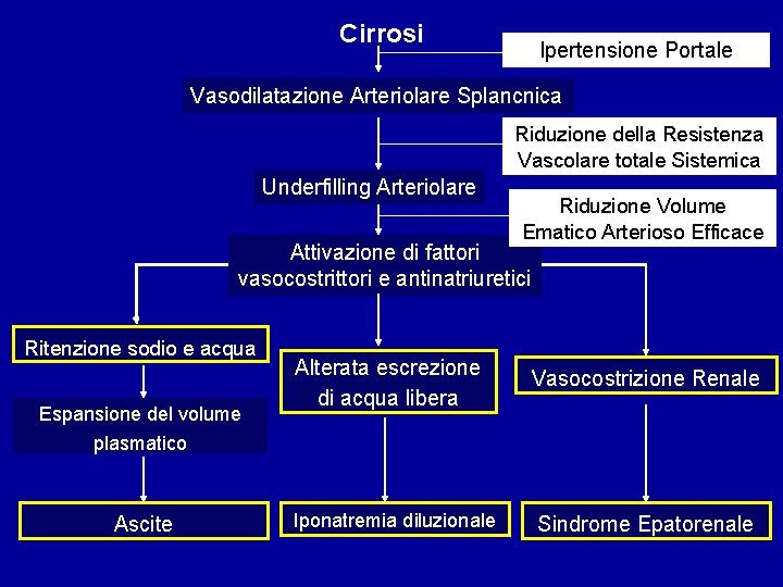 Cirrosi Ipertensione Portale Vasodilatazione Arteriolare Splancnica Riduzione della Resistenza Vascolare totale Sistemica Underfilling Arteriolare