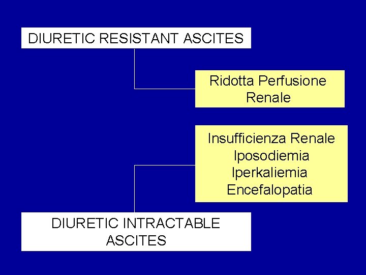 DIURETIC RESISTANT ASCITES Ridotta Perfusione Renale Insufficienza Renale Iposodiemia Iperkaliemia Encefalopatia DIURETIC INTRACTABLE ASCITES