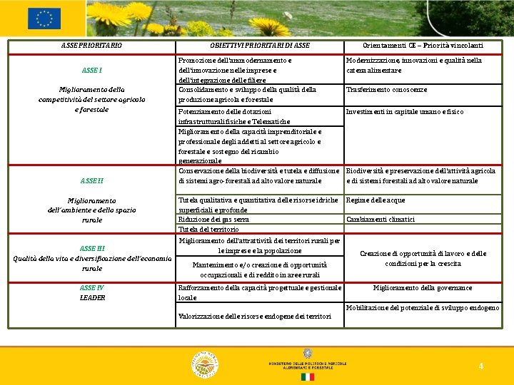 ASSE PRIORITARIO ASSE I Miglioramento della competitività del settore agricolo e forestale ASSE II
