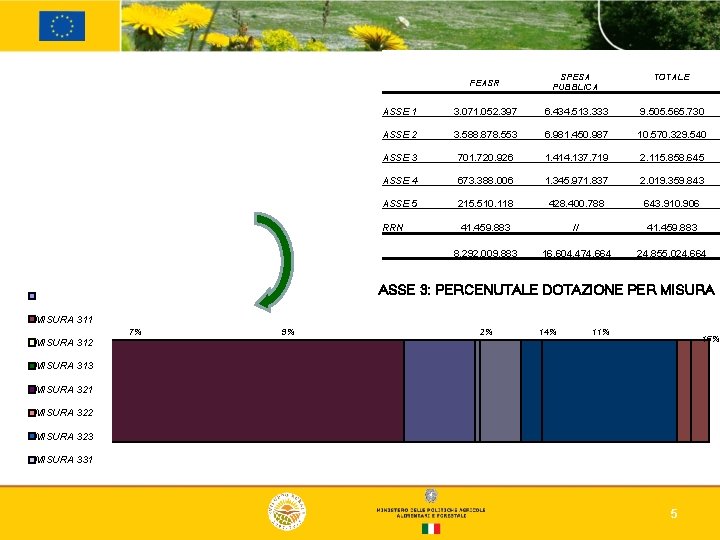 FEASR SPESA PUBBLICA TOTALE ASSE 1 3. 071. 052. 397 6. 434. 513. 333
