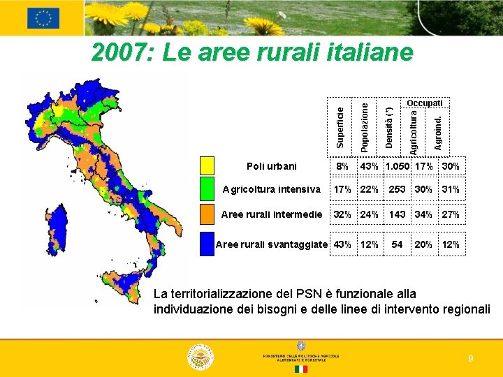 2007: Le aree rurali italiane Agroind. 43% 1. 050 17% 30% Agricoltura Popolazione 8%