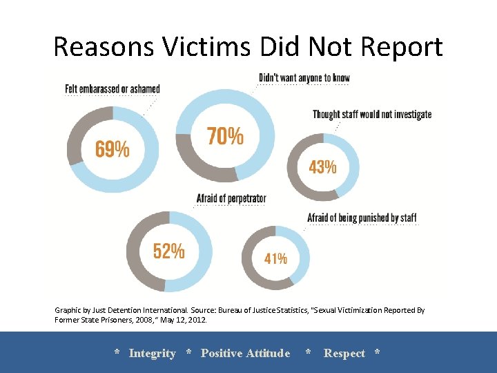 Reasons Victims Did Not Report Graphic by Just Detention International. Source: Bureau of Justice