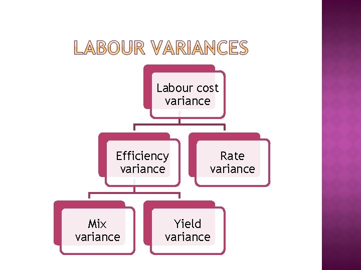 Labour cost variance Efficiency variance Mix variance Rate variance Yield variance 