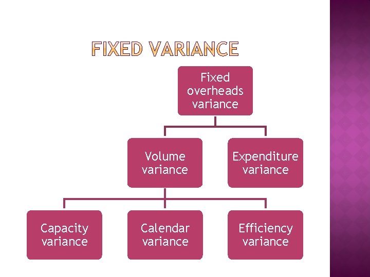 Fixed overheads variance Capacity variance Volume variance Expenditure variance Calendar variance Efficiency variance 
