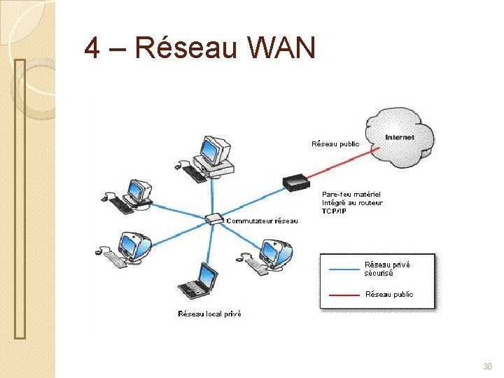 4 – Réseau WAN 30 