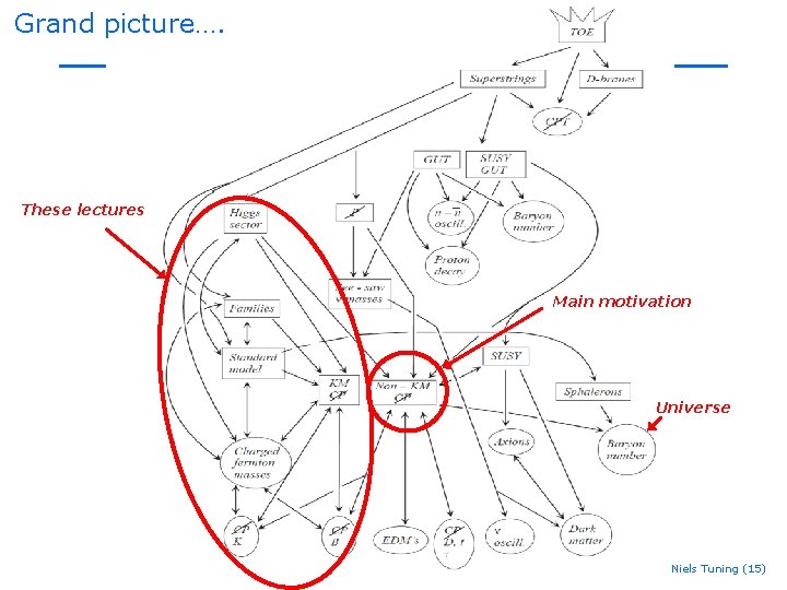 Grand picture…. These lectures Main motivation Universe Niels Tuning (15) Grand picture…. These lectures Main motivation Universe Niels Tuning (15)