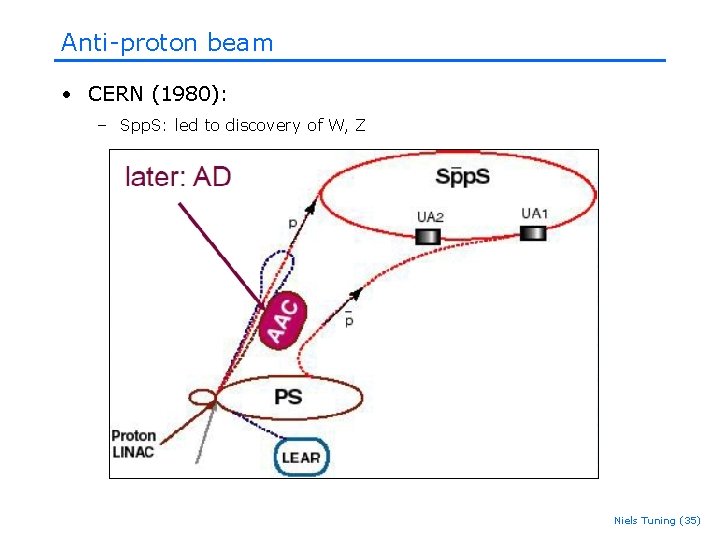 Anti-proton beam • CERN (1980): – Spp. S: led to discovery of W, Z Anti-proton beam • CERN (1980): – Spp. S: led to discovery of W, Z