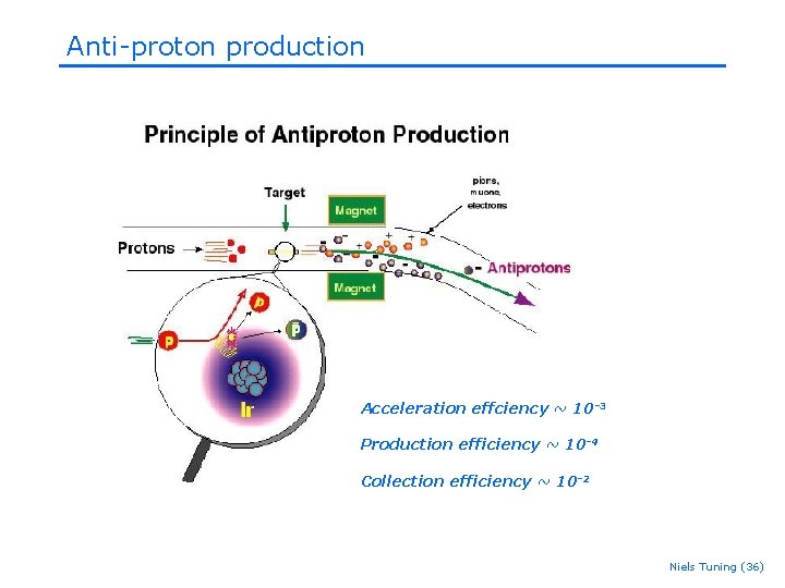 Anti-proton production Acceleration effciency ~ 10 -3 Production efficiency ~ 10 -4 Collection efficiency Anti-proton production Acceleration effciency ~ 10 -3 Production efficiency ~ 10 -4 Collection efficiency