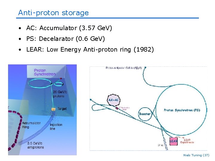 Anti-proton storage • AC: Accumulator (3. 57 Ge. V) • PS: Decelarator (0. 6 Anti-proton storage • AC: Accumulator (3. 57 Ge. V) • PS: Decelarator (0. 6