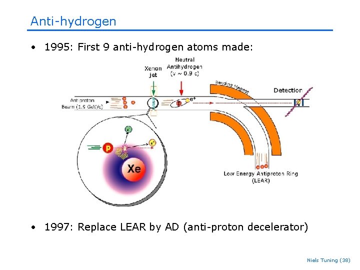 Anti-hydrogen • 1995: First 9 anti-hydrogen atoms made: • 1997: Replace LEAR by AD Anti-hydrogen • 1995: First 9 anti-hydrogen atoms made: • 1997: Replace LEAR by AD