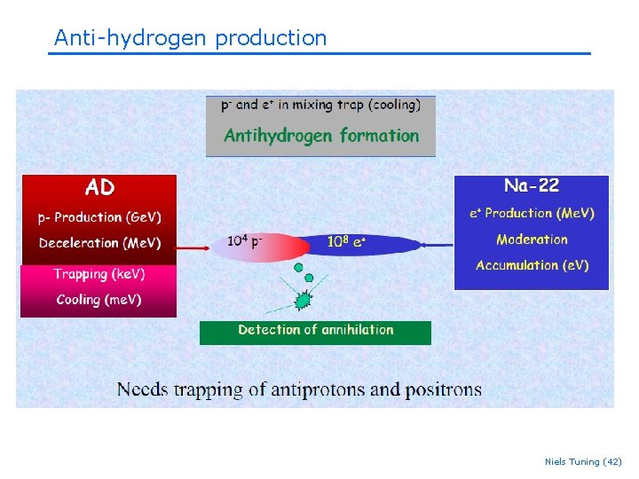 Anti-hydrogen production Niels Tuning (42) Anti-hydrogen production Niels Tuning (42)