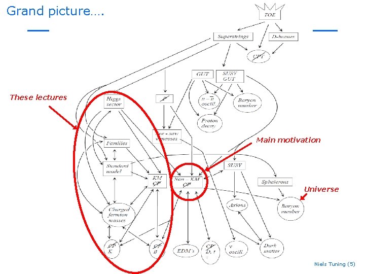 Grand picture…. These lectures Main motivation Universe Niels Tuning (5) Grand picture…. These lectures Main motivation Universe Niels Tuning (5)