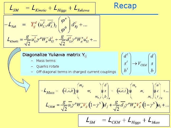Recap Diagonalize Yukawa matrix Yij – Mass terms – Quarks rotate – Off diagonal Recap Diagonalize Yukawa matrix Yij – Mass terms – Quarks rotate – Off diagonal