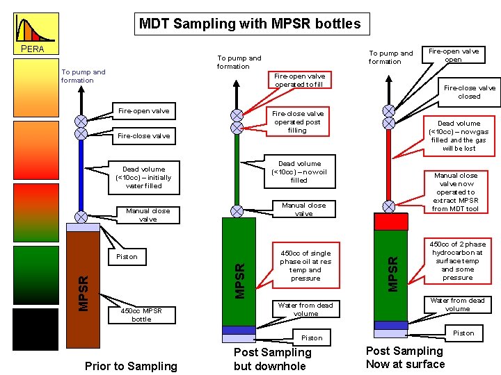 MDT Sampling with MPSR bottles PERA To pump and formation Fire-open valve operated to