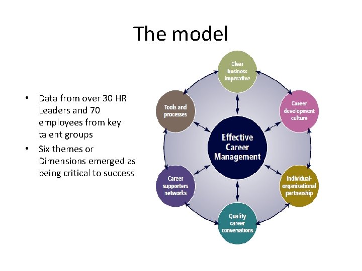 The model • Data from over 30 HR Leaders and 70 employees from key The model • Data from over 30 HR Leaders and 70 employees from key