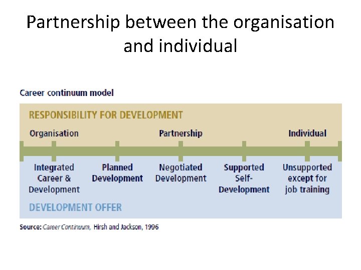 Partnership between the organisation and individual Partnership between the organisation and individual