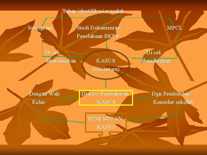 Tahap identifikasi masalah Sosiogram Di cek dibandingkan Dengan Wali Kelas Studi Dokumentasi Penelahaan BKPS