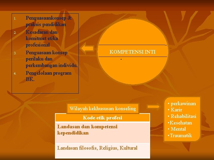 1. 2. 3. 4. Penguasaankonsep & praksis pendidikan Kesadaran dan komitmet etika profesional Penguasaan