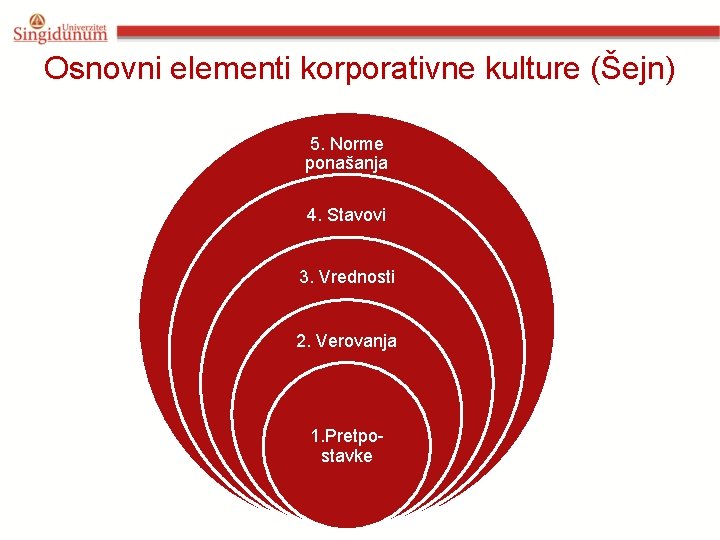 Osnovni elementi korporativne kulture (Šejn) 5. Norme ponašanja 4. Stavovi 3. Vrednosti 2. Verovanja