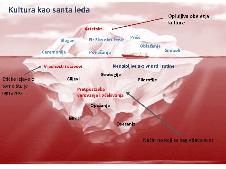 Kultura kao santa leda Opipljiva obeležja kulture Artefakti Fizičko okruženje Slogani Ceremonije Oblačenje Ponašanja