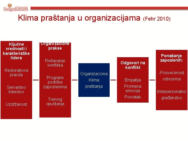 Klima praštanja u organizacijama (Fehr 2010) Ključne vrednosti i karakteristike lidera Restorativna pravda Servantno