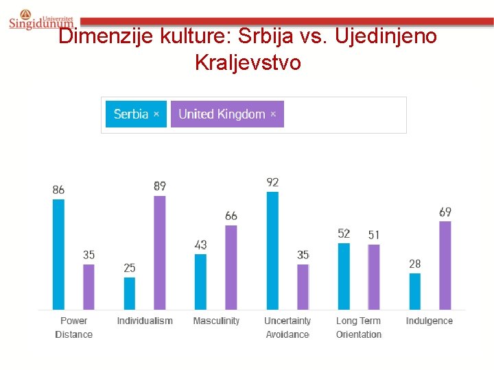 Dimenzije kulture: Srbija vs. Ujedinjeno Kraljevstvo 