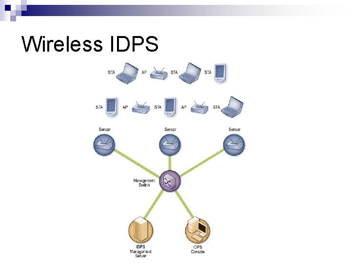 Wireless IDPS 