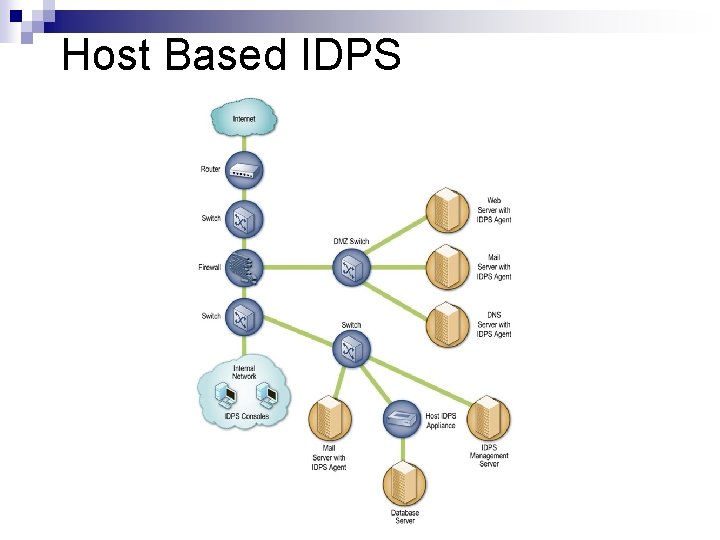 Host Based IDPS 