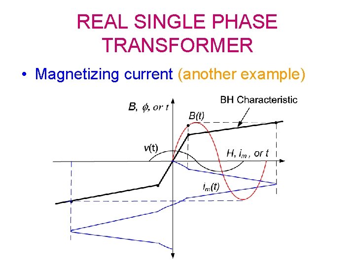 REAL SINGLE PHASE TRANSFORMER • Magnetizing current (another example) 
