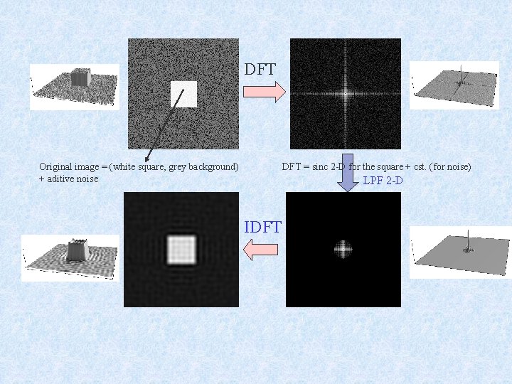 DFT Original image = (white square, grey background) + aditive noise DFT = sinc