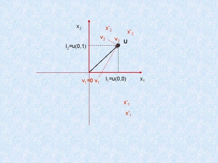 x 2 x’ 2 v 2 l 2=u(0, 1) v 1=0 v 1 x’