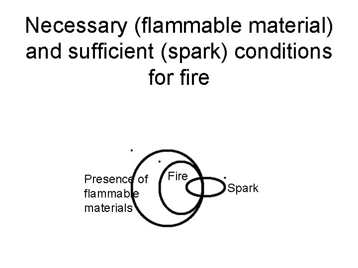 Necessary (flammable material) and sufficient (spark) conditions for fire Presence of flammable materials Fire Necessary (flammable material) and sufficient (spark) conditions for fire Presence of flammable materials Fire