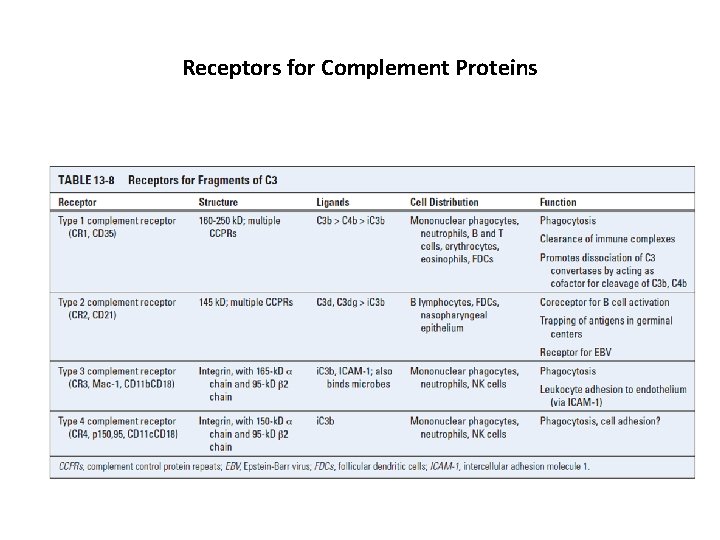 Receptors for Complement Proteins 
