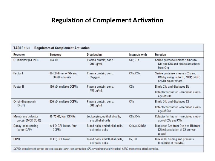 Regulation of Complement Activation 