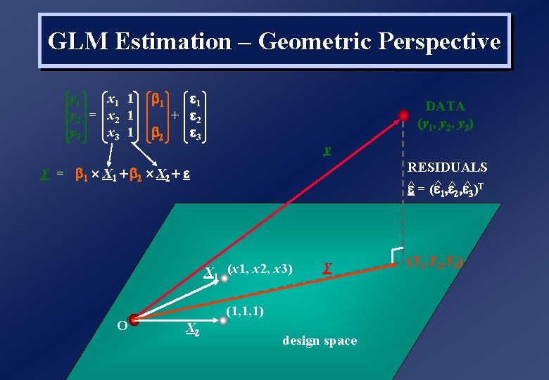 GLM Estimation – Geometric Perspective y 1 x 1 1 y 2 = x
