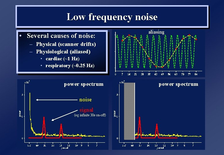 Low frequency noise • Several causes of noise: aliasing – Physical (scanner drifts) –