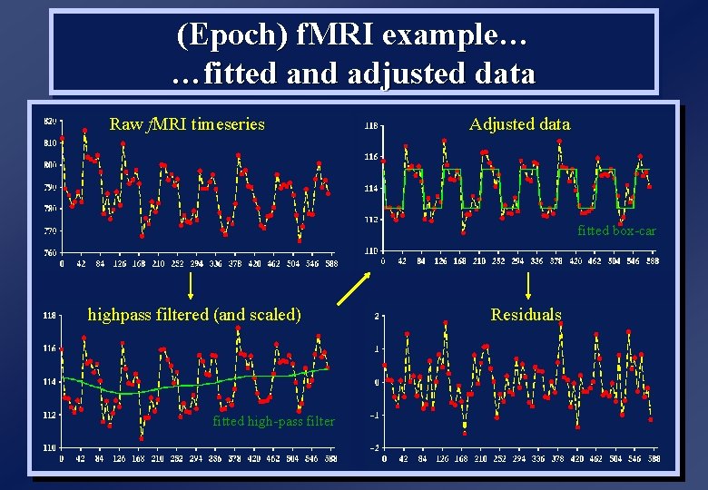 (Epoch) f. MRI example… …fitted and adjusted data Raw f. MRI timeseries Adjusted data