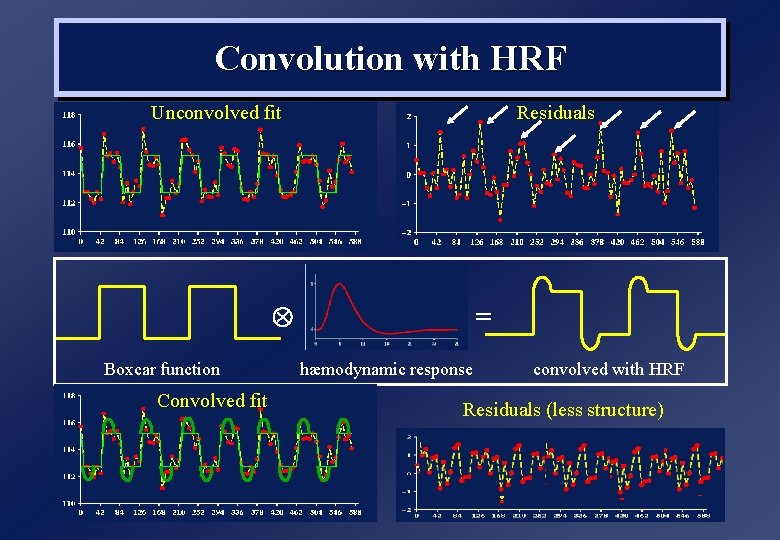 Convolution with HRF Unconvolved fit Residuals Boxcar function Convolved fit = hæmodynamic response convolved