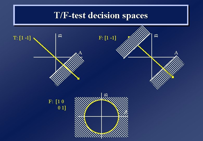 B F: [1 -1] A A B T: [1 -1] B T/F-test decision spaces
