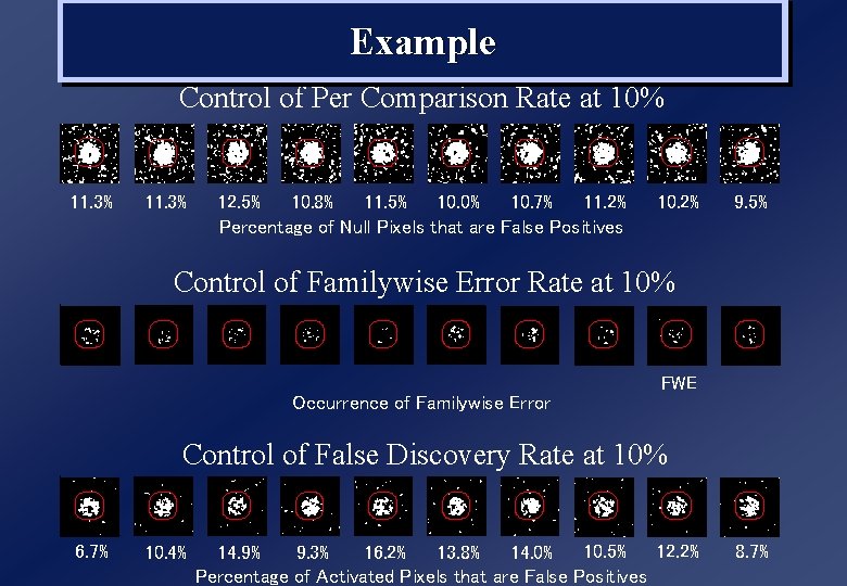 Example Control of Per Comparison Rate at 10% 11. 3% 12. 5% 10. 8%